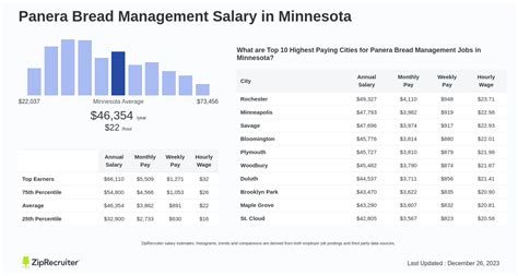 panera bread manager salary.